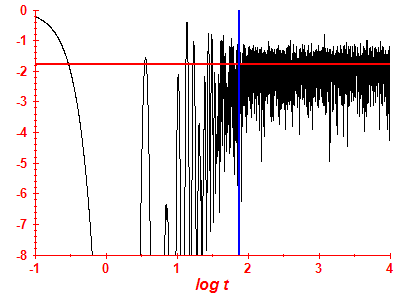 Survival probability log